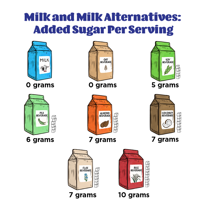 Milk and Milk Alternatives: Added Sugar Per Serving